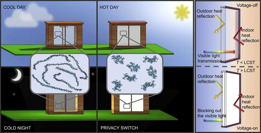 Smart Window for Efficient Light and Heat Control