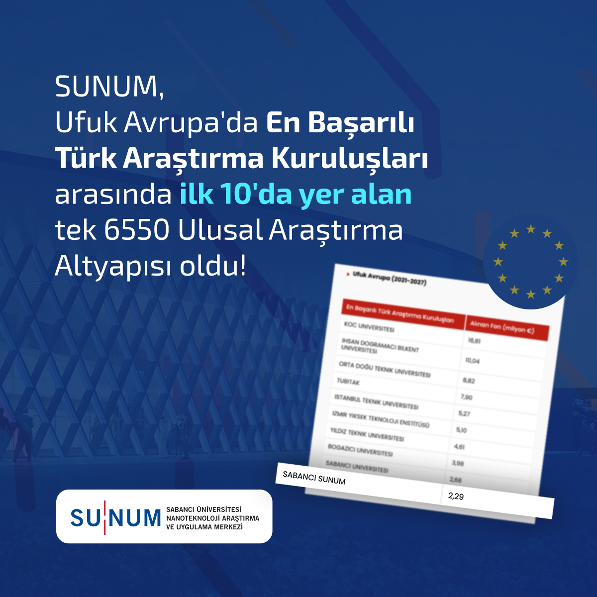 SUNUM, Ufuk Avrupa'da En Başarılı Türk Araştırma Kuruluşları arasında ilk 10'da yer alan tek 6550 Ulusal Araştırma Altyapısı oldu